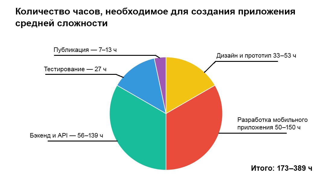 Разработка Приложения Цена